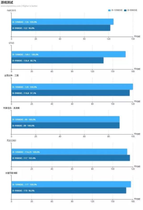 Intel Core i9-10980XE天梯榜首测:性价比倍增的至尊酷睿