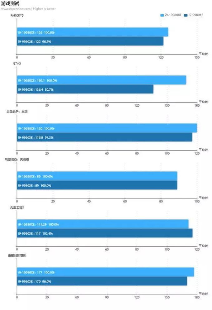 Intel Core i9-10980XE天梯榜首测:性价比倍增的至尊酷睿