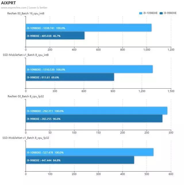 Intel Core i9-10980XE天梯榜首测：性价比倍增的至尊酷睿