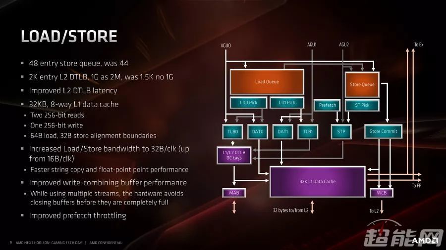 AMD锐龙Threadripper 3970X天梯榜首测：稳坐HEDT平台头把交椅