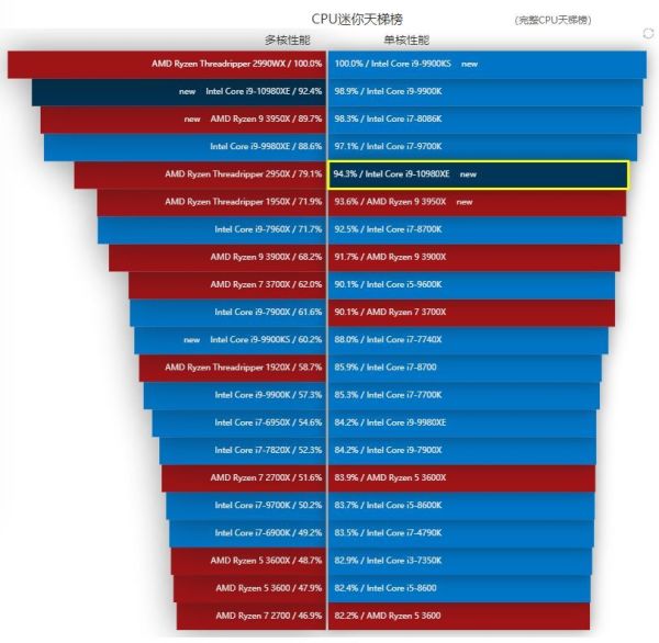 Intel Core i9-10980XE天梯榜首测:性价比倍增的至尊酷睿