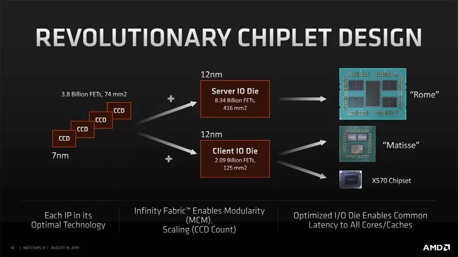 AMD锐龙Threadripper 3970X天梯榜首测：稳坐HEDT平台头把交椅