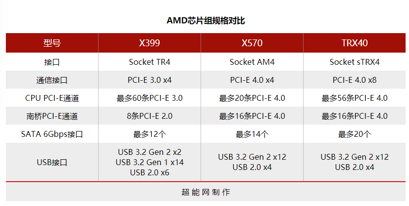 AMD锐龙Threadripper 3970X天梯榜首测：稳坐HEDT平台头把交椅