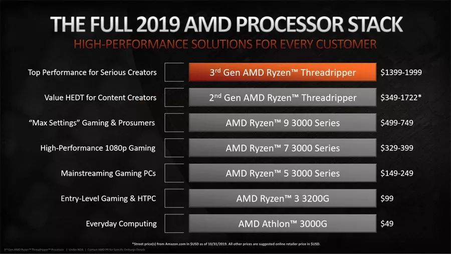 AMD锐龙Threadripper 3970X天梯榜首测：稳坐HEDT平台头把交椅