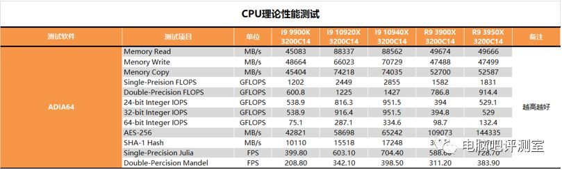 【茶茶】酷睿的发烧级绝唱？INTEL I9 10920X & I9 10940X测试报告