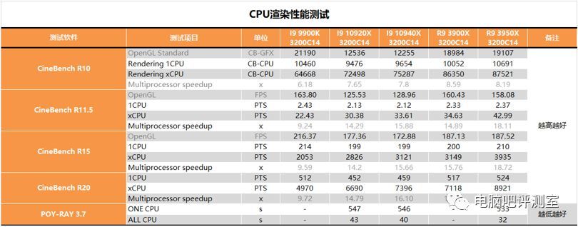 【茶茶】酷睿的发烧级绝唱？INTEL I9 10920X & I9 10940X测试报告