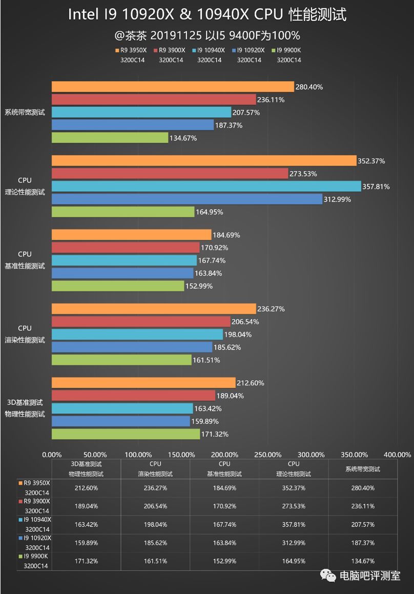 【茶茶】酷睿的发烧级绝唱？INTEL I9 10920X & I9 10940X测试报告