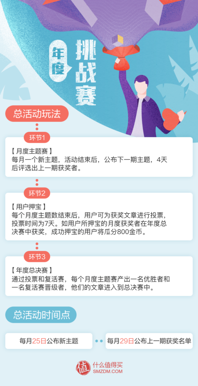 【社区年度挑战赛】总决赛评选开始,票选你心中最爱的好文,参与投票赢金币!(获奖名单已公布)