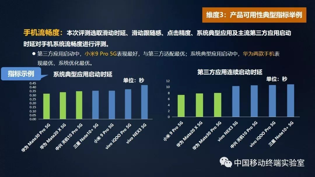 5G手机哪家强？中国移动发布《5G手机综合评测》，7款手机全面PK，华为Mate30 Pro稳居第一