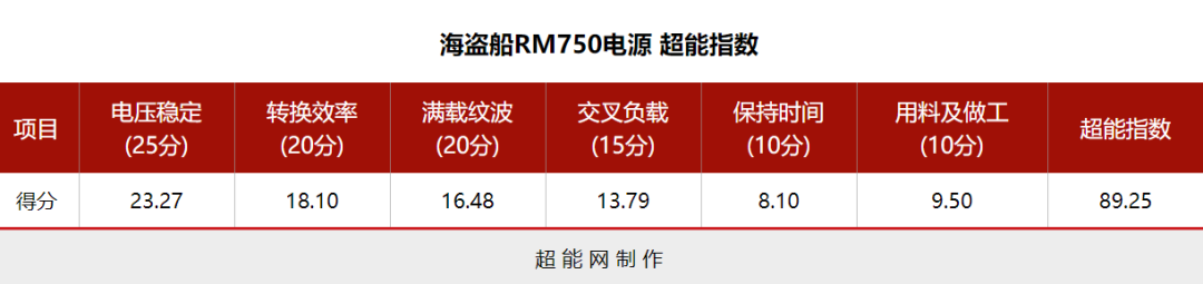 海盗船RM750电源评测：RM系列正统继承者，主流平台的强力搭档