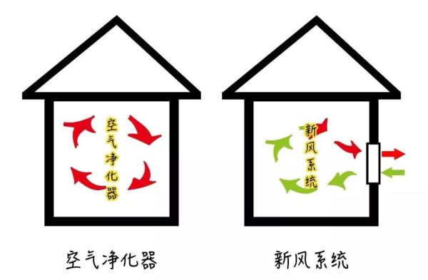 新风有必要入手吗?如何选择?怎样安装?后期维护困难吗?