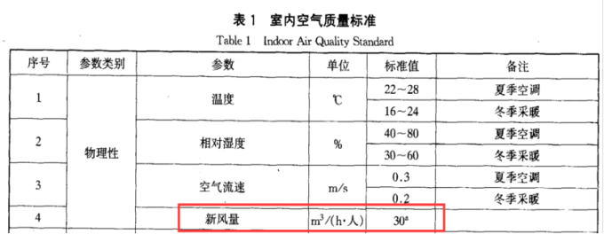 新风有必要入手吗?如何选择?怎样安装?后期维护困难吗?