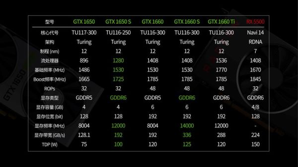 GTX家族的“Super”成员,GTX1650 Super、GTX1660 Super简测
