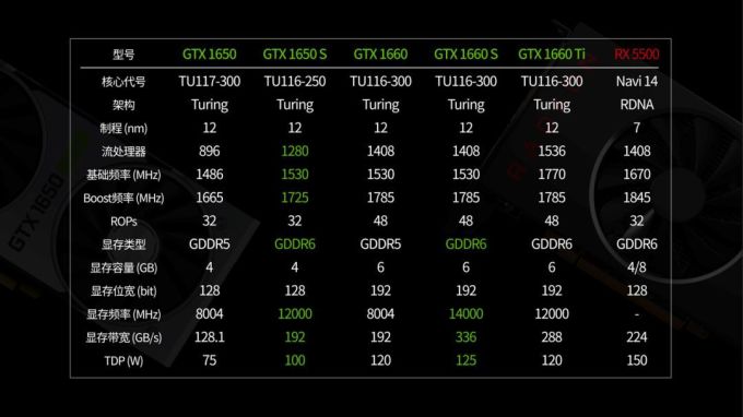 GTX家族的“Super”成员,GTX1650 Super、GTX1660 Super简测