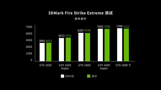 GTX家族的“Super”成员,GTX1650 Super、GTX1660 Super简测