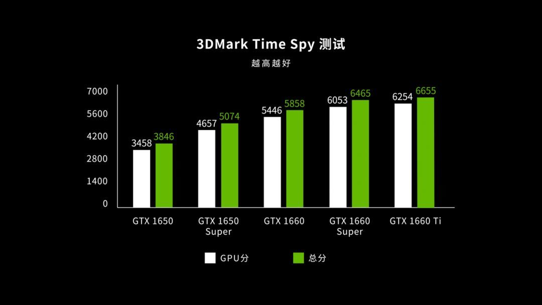 GTX家族的“Super”成员，GTX1650 Super、GTX1660 Super简测