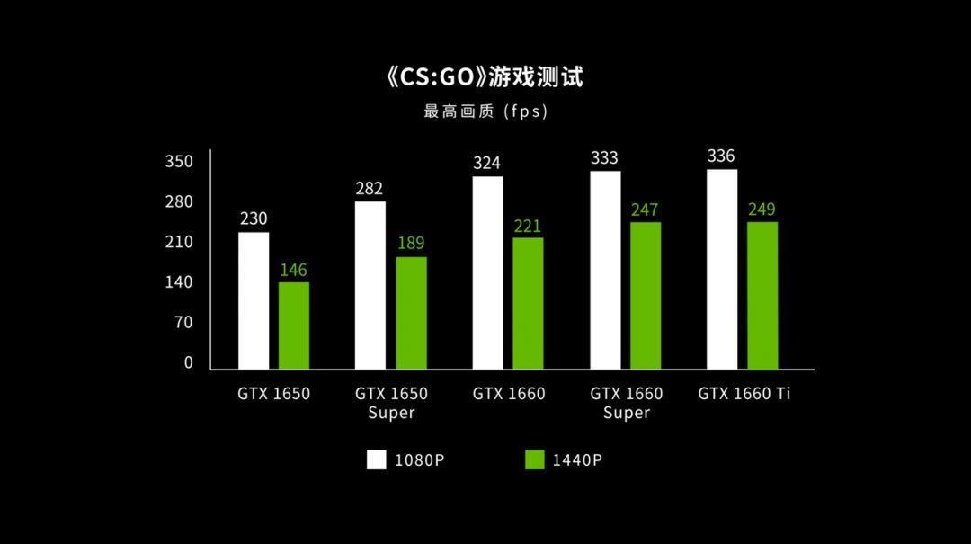 GTX家族的“Super”成员，GTX1650 Super、GTX1660 Super简测