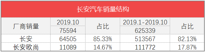 车榜单：2019年10月TOP 15汽车厂商销量排行榜