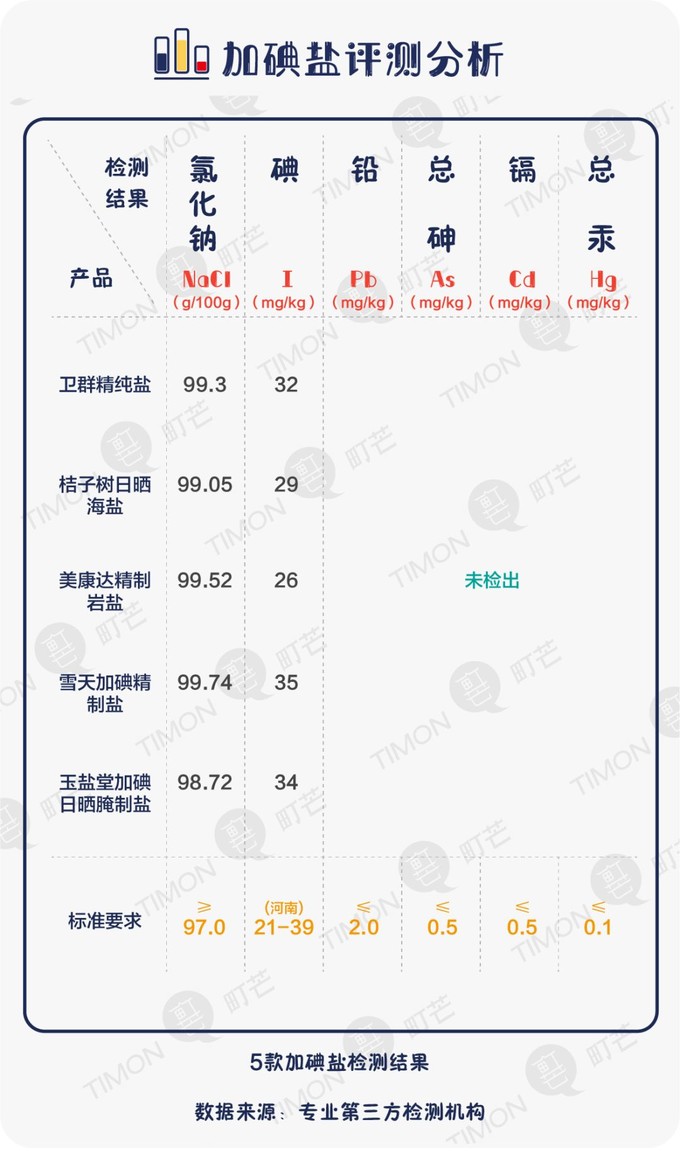 别乱吃盐！4000多块钱检测了这8款食盐，高价格≠好品质！