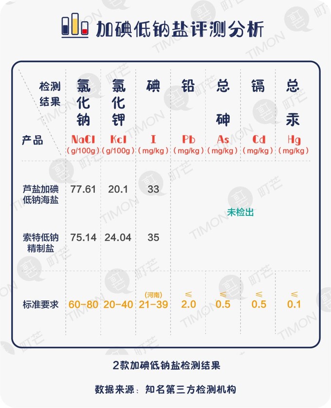 别乱吃盐！4000多块钱检测了这8款食盐，高价格≠好品质！