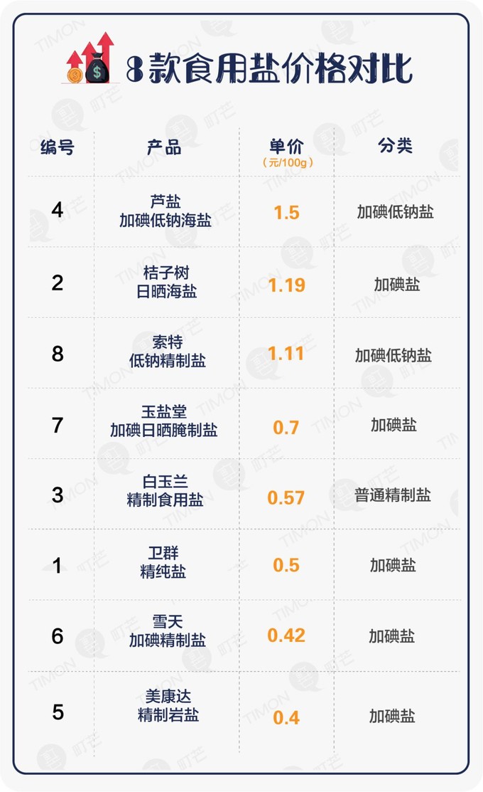 4000多块钱检测了这8款食盐,高价格≠好品质!