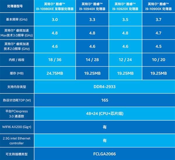 说好的半价呢？：Intel 18核新至尊处理器 i9-10980XE 上架京东商城