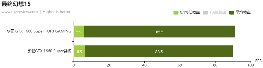 华硕 GTX 1660 SUPER TUF3 GAMING评测：亲民之余性能强悍