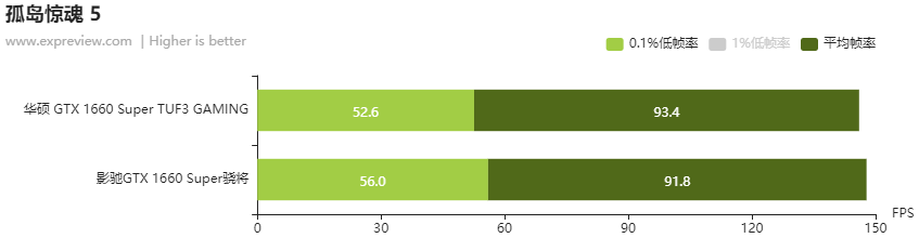 华硕 GTX 1660 SUPER TUF3 GAMING评测：亲民之余性能强悍