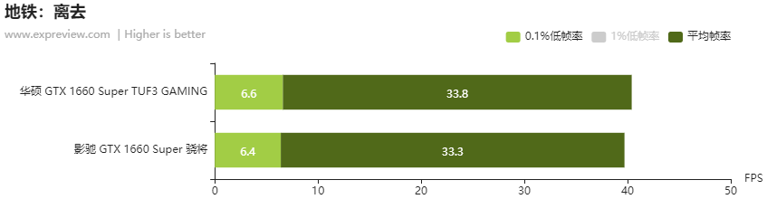 华硕 GTX 1660 SUPER TUF3 GAMING评测：亲民之余性能强悍