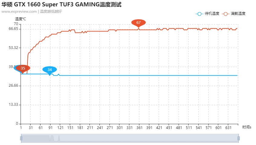 华硕 GTX 1660 SUPER TUF3 GAMING评测：亲民之余性能强悍