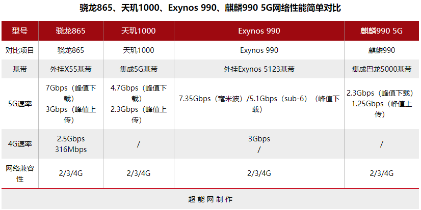 5G网络性能对比：骁龙865、天玑1000、Exynos 990、麒麟990