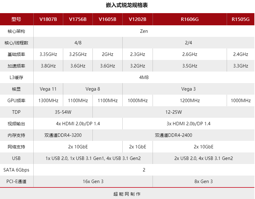 挑战intel NUC：AMD推出Mini PC利器，嵌入式V1000和R1000系列锐龙处理器