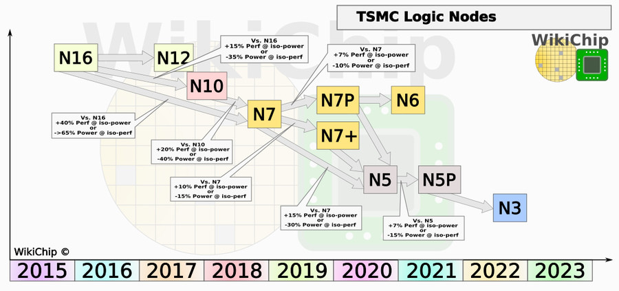 高通已赶不上华为：同是台积电7nm，骁龙865采用的N7P工艺与麒麟990 5G的N7+工艺有多大差距？