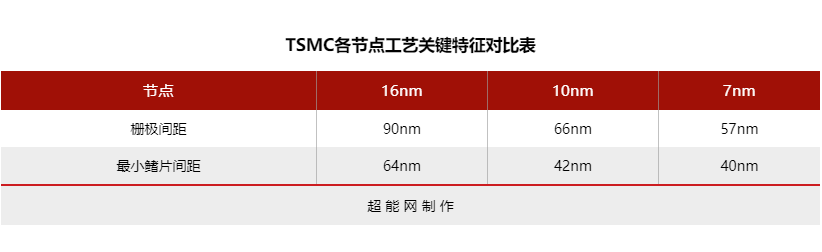 高通已赶不上华为：同是台积电7nm，骁龙865采用的N7P工艺与麒麟990 5G的N7+工艺有多大差距？