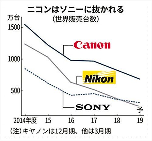 鞋厂挺住：SONY已经取代尼康成为世界第二大相机制造商