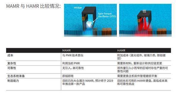 人人喊打的叠瓦式用户不在乎？西数谈SMR及新一代磁记录MAMR技术，HDD到20TB的关键