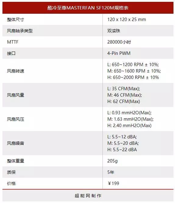 酷冷至尊MASTERFAN SF120M散热风扇评测：“风厉”的高端性价比平衡扇