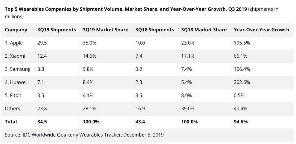 Q3 全球可穿戴设备出货量 8450 万，巨头涌入明年竞争升级丨报告