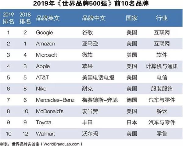 2019年世界品牌500强发布，谷歌第一，腾讯、华为、阿里上榜