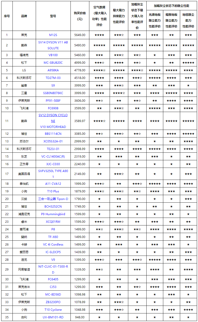 原来这些吸尘器都买错了？北京消协发布手持无线吸尘器测试报告