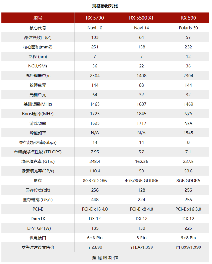 Radeon RX 5500 XT天梯榜首测:AMD反杀GTX 1650 SUPER的新秀