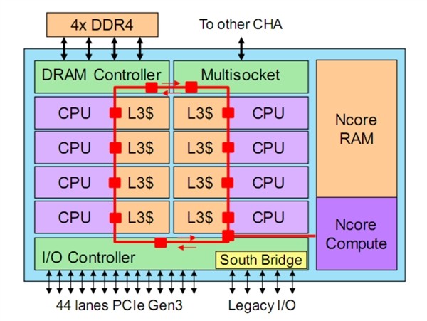 媲美Intel 32核心：威盛x86 AI处理器架构、性能公布