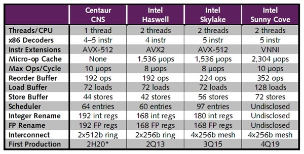 媲美Intel 32核心：威盛x86 AI处理器架构、性能公布