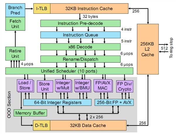 媲美Intel 32核心：威盛x86 AI处理器架构、性能公布