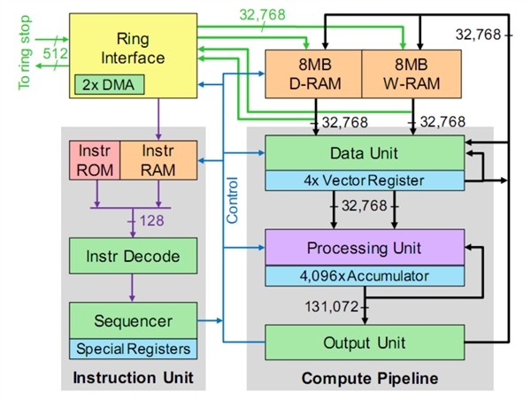 媲美Intel 32核心：威盛x86 AI处理器架构、性能公布