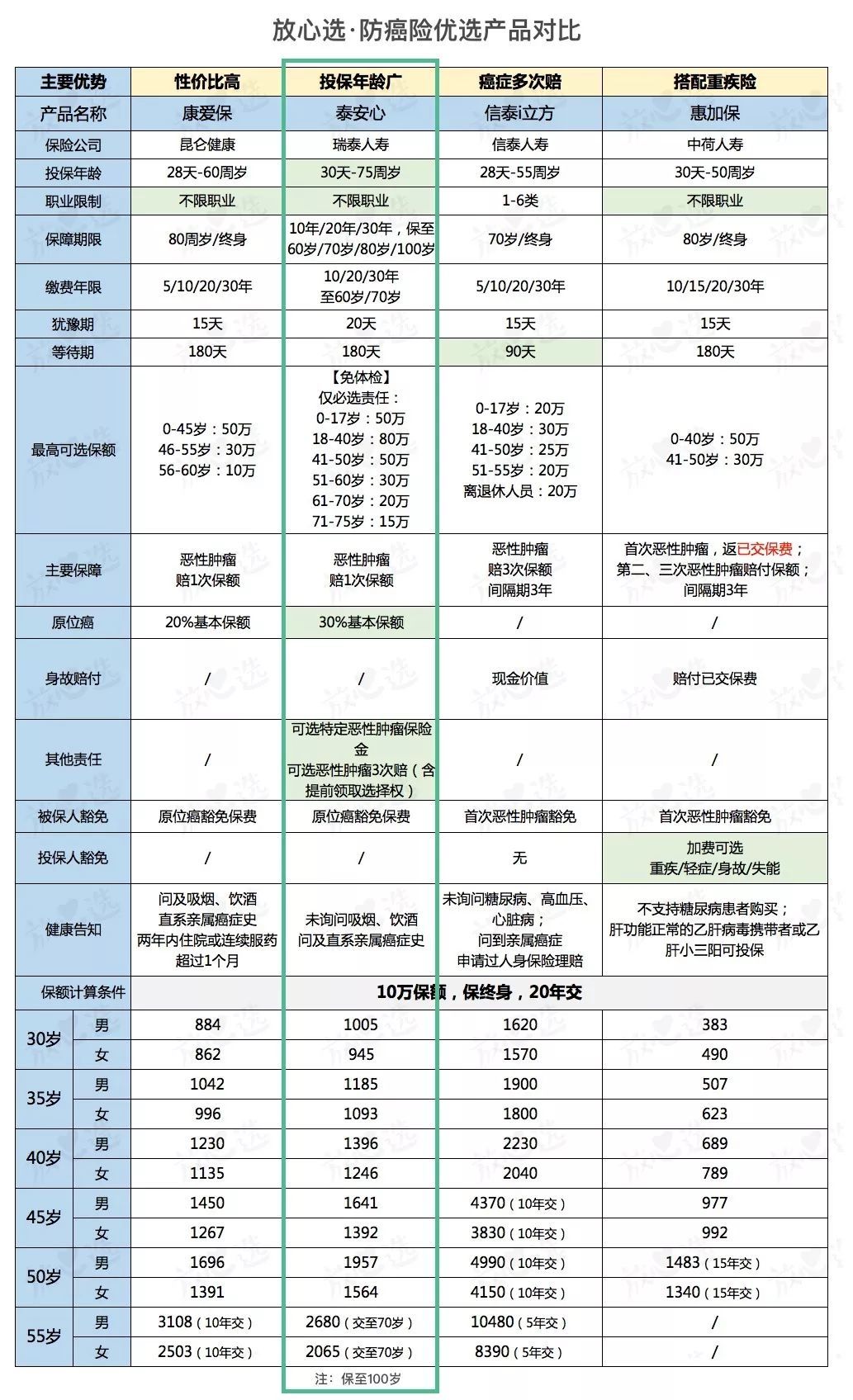 有三高、糖尿病的父母，终于有好保险可以买了