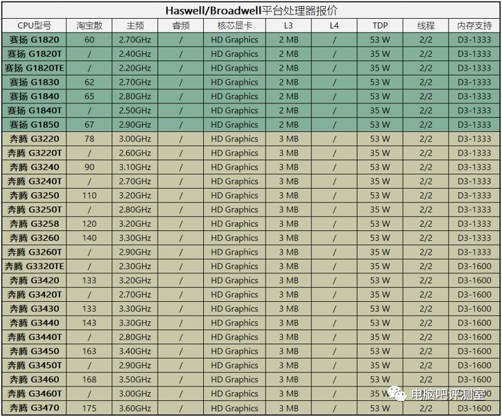 【装机帮扶站】第558期：四代平台崩盘，老平台用户升级的机会来了！