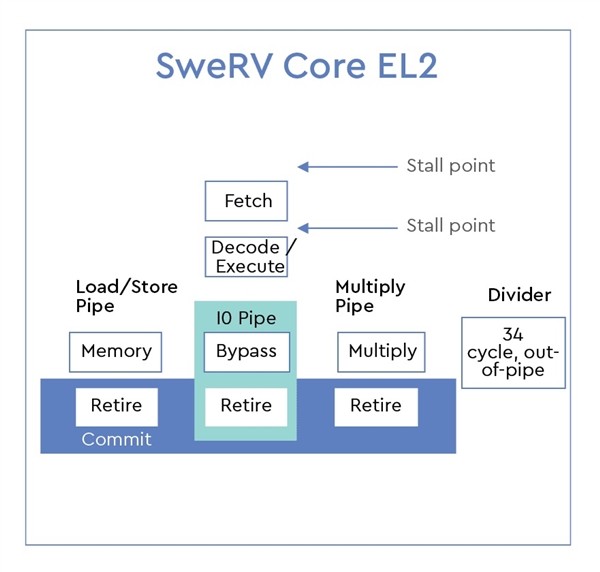 自主RISC-V核心：西部数据 发布 SweRV Core EH2、SweRV Core EL2 微控制器专用CPU