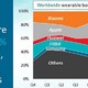 Canalys发布2019年Q3全球范围内智能手表/手环出货量，小米第一