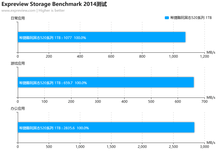 希捷酷玩固态520系列1TB M.2 SSD评测：PCI-E 4.0让游戏进一步加速